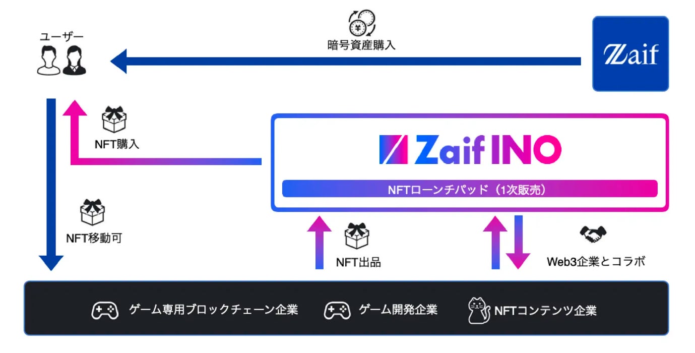 【Zaif INO】第11回INO続報！Web3+ARプラットフォームのランドNFT「 IZUMOar」セール日時、価格決定のお知らせのサブ画像2