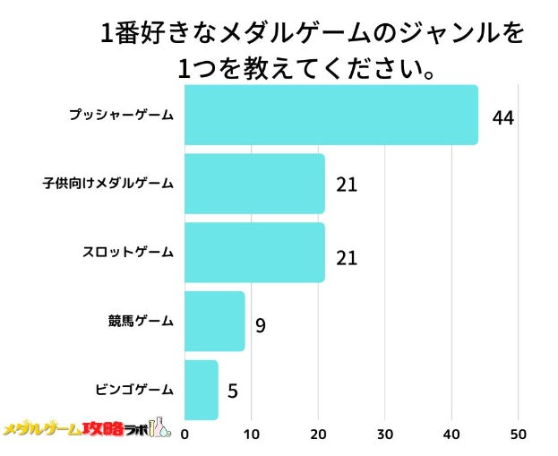 【調査レポート】1番好きなメダルゲームのジャンルを1つを教えてください。1位は『プッシャーゲーム』でした！のサブ画像1