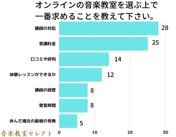 【調査レポート】「オンラインの音楽教室を選ぶ上で一番求めることを教えて下さい。」1位は「講師の対応」でした！のサブ画像1