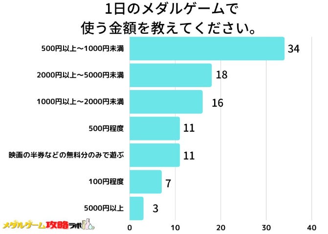 【調査レポート】1日のメダルゲームで使う金額を教えてください。1位は『500円以上～1000円未満』でした！のサブ画像1