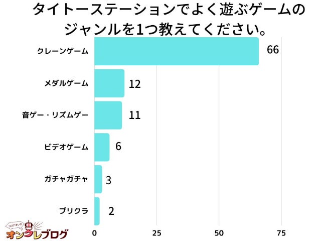 【調査レポート】タイトーステーションでよく遊ぶゲームのジャンルを1つ教えてください。1位は『クレーンゲーム』でした！のサブ画像1