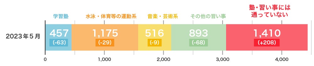 保護者がおうち学習に求めるものは、学校だけでカバーできない新しい学び「思考力」のサブ画像1