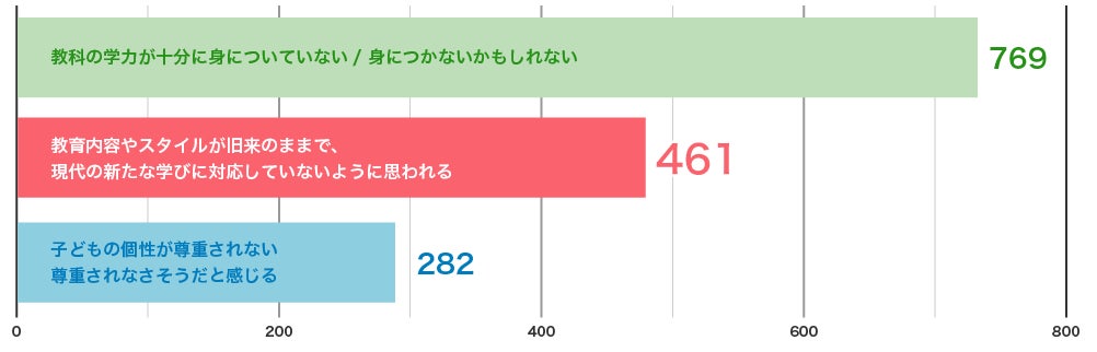 保護者がおうち学習に求めるものは、学校だけでカバーできない新しい学び「思考力」のサブ画像3