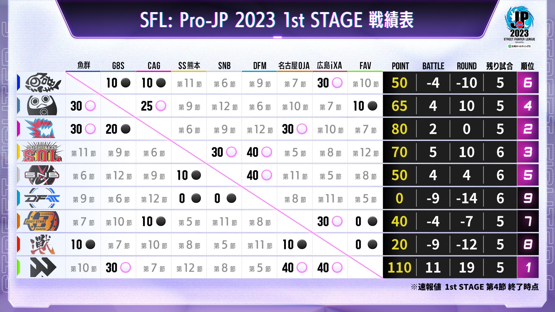 「ストリートファイターリーグ: Pro-JP 2023」結果速報！ 1stステージ 第4節のサブ画像5