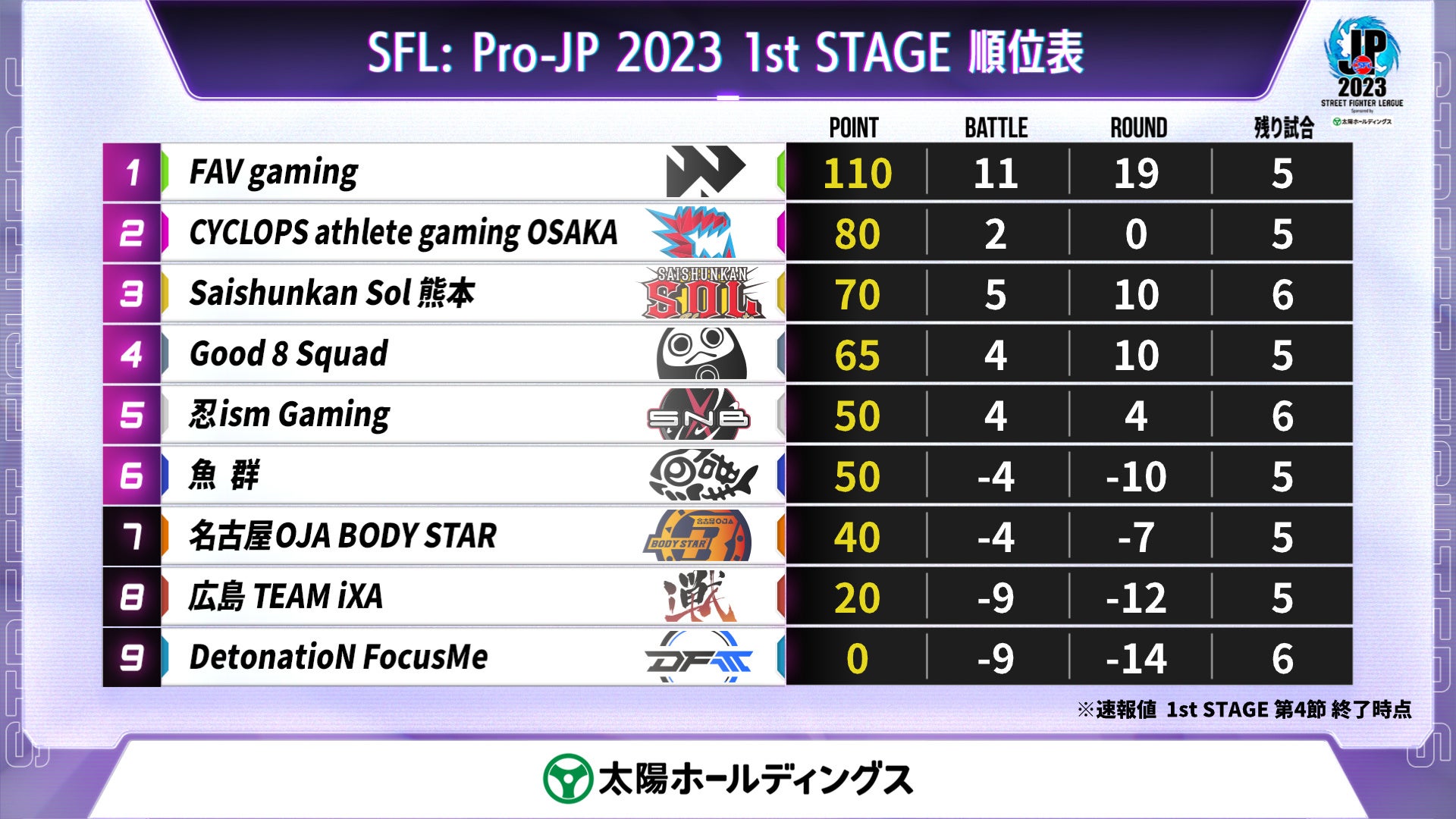 「ストリートファイターリーグ: Pro-JP 2023」結果速報！ 1stステージ 第4節のサブ画像6