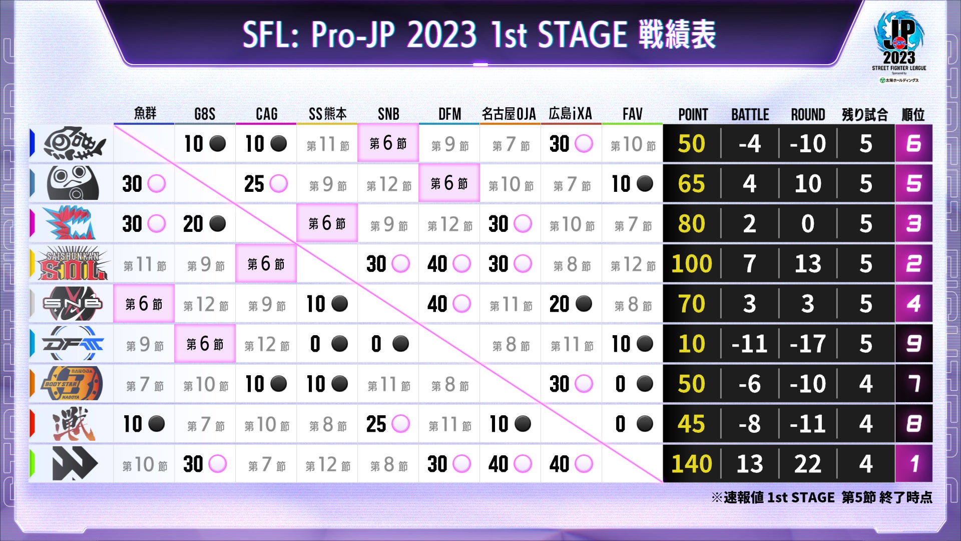 「ストリートファイターリーグ: Pro-JP 2023」結果速報！　1stステージ 第5節のサブ画像5