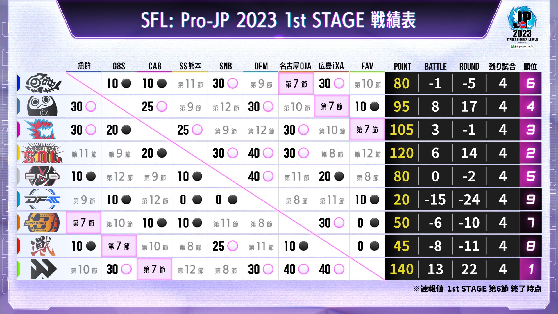 「ストリートファイターリーグ: Pro-JP 2023」結果速報！　1stステージ 第6節のサブ画像5