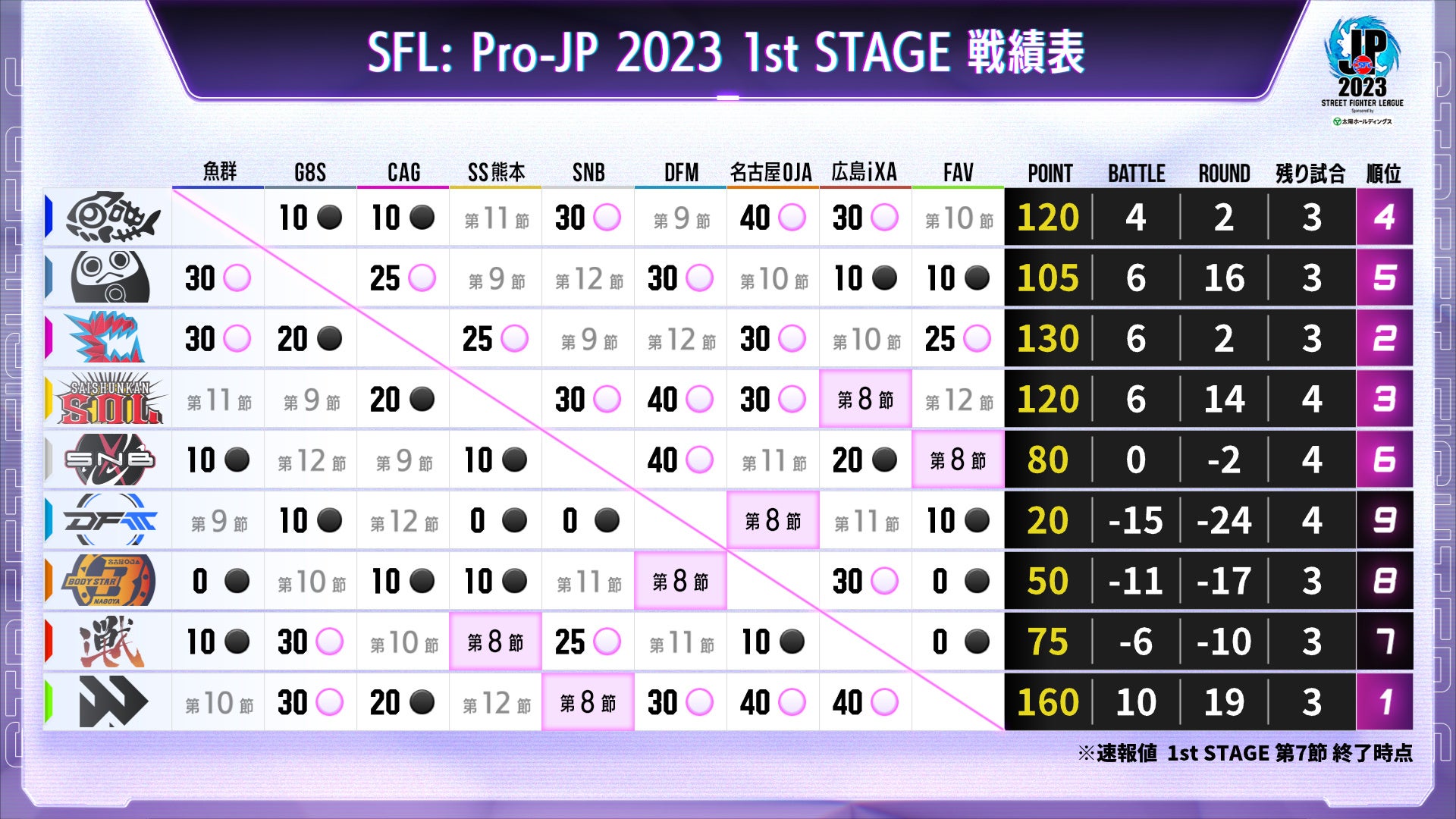 「ストリートファイターリーグ: Pro-JP 2023」結果速報！　1stステージ 第7節のサブ画像5