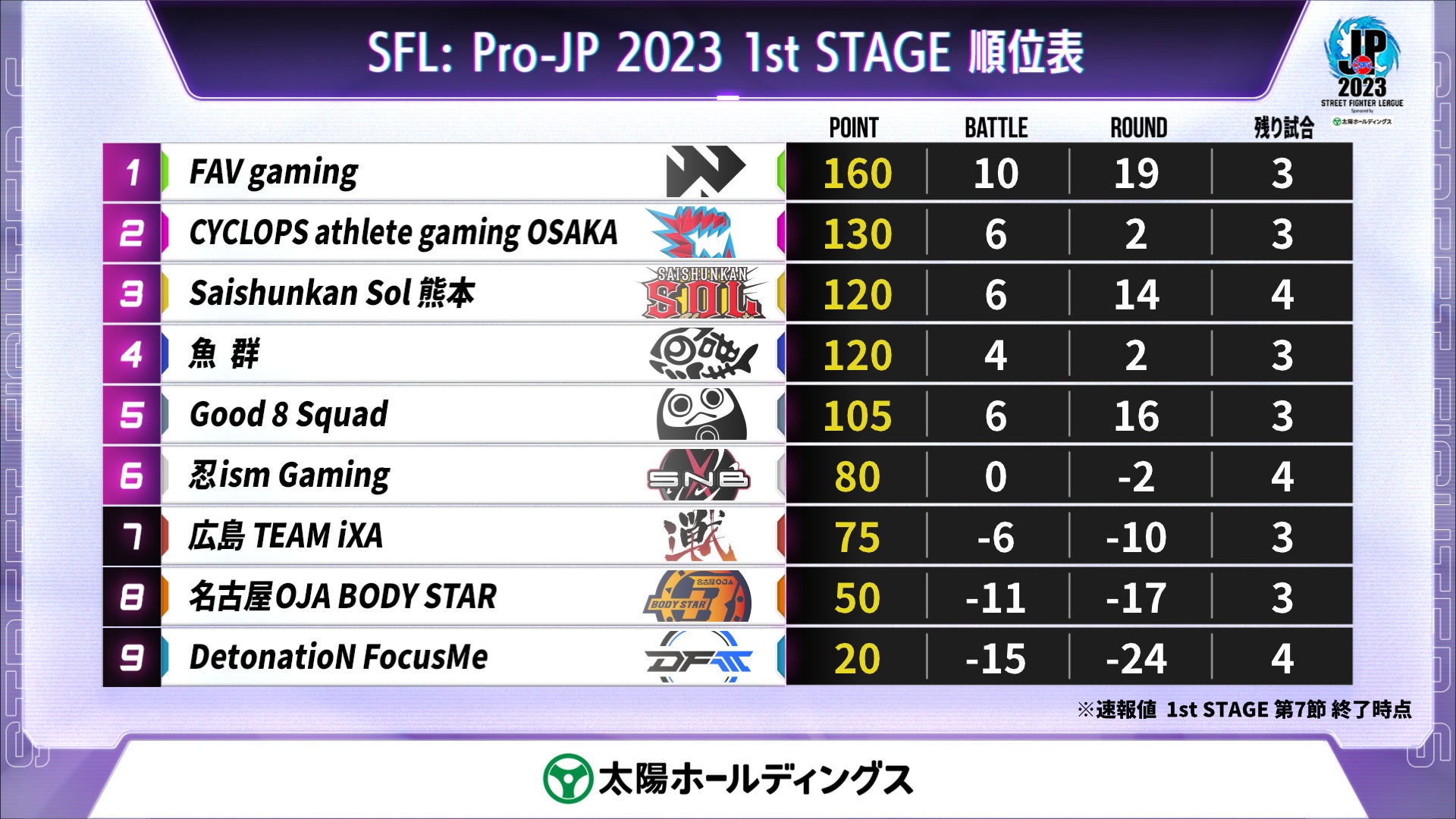 「ストリートファイターリーグ: Pro-JP 2023」結果速報！　1stステージ 第7節のサブ画像6