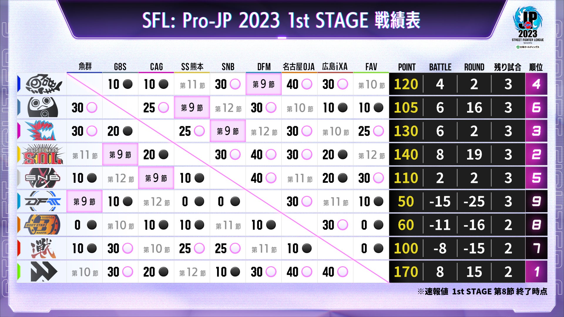 「ストリートファイターリーグ: Pro-JP 2023」結果速報！　1stステージ 第8節のサブ画像5