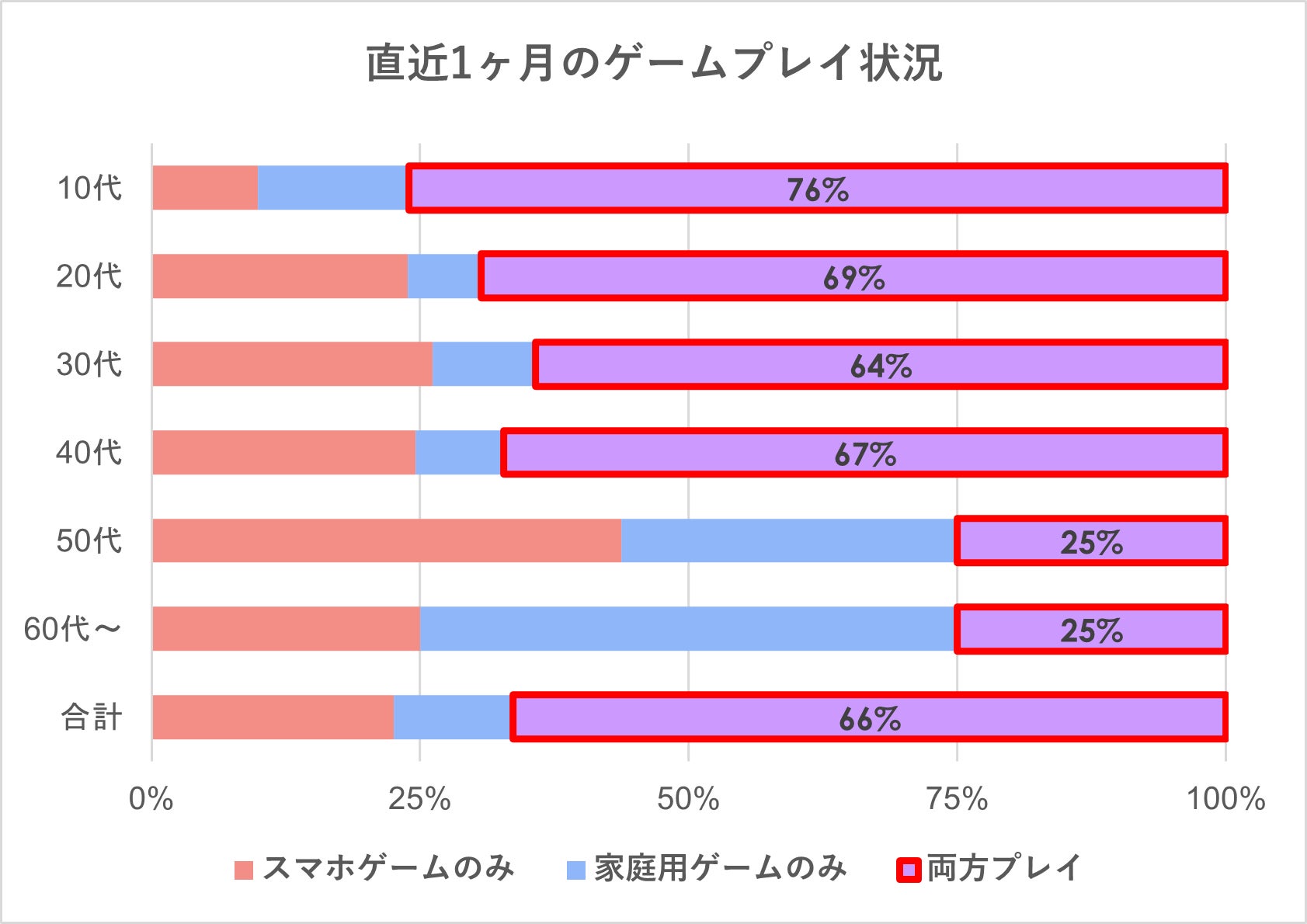 【家庭用ゲームとスマホゲームのプレイ状況に関するユーザー実態調査】家庭用ゲームとスマホゲームは競合関係ではなく共生関係？のサブ画像2