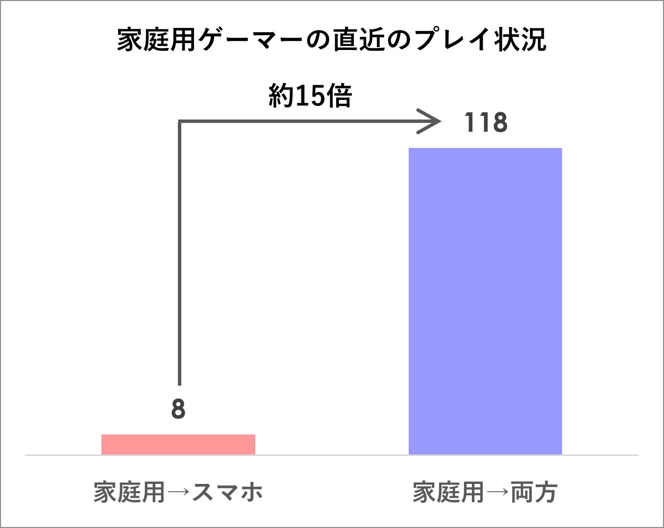 【家庭用ゲームとスマホゲームのプレイ状況に関するユーザー実態調査】家庭用ゲームとスマホゲームは競合関係ではなく共生関係？のサブ画像3