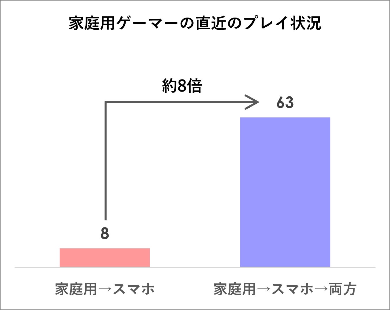 【家庭用ゲームとスマホゲームのプレイ状況に関するユーザー実態調査】家庭用ゲームとスマホゲームは競合関係ではなく共生関係？のサブ画像4