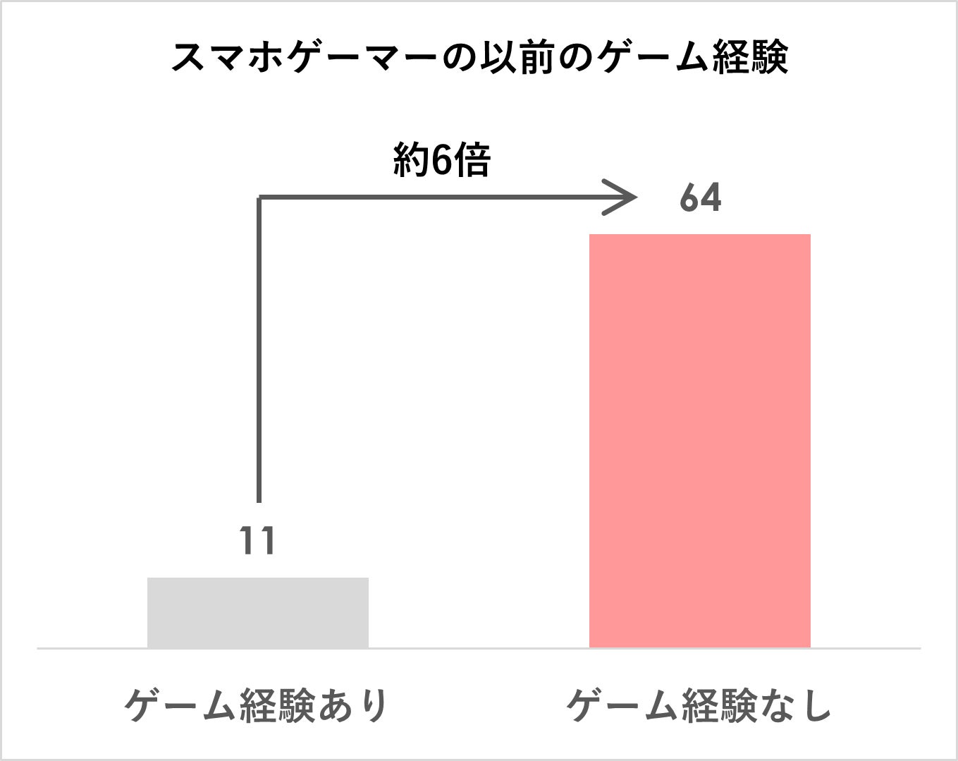 【家庭用ゲームとスマホゲームのプレイ状況に関するユーザー実態調査】家庭用ゲームとスマホゲームは競合関係ではなく共生関係？のサブ画像5