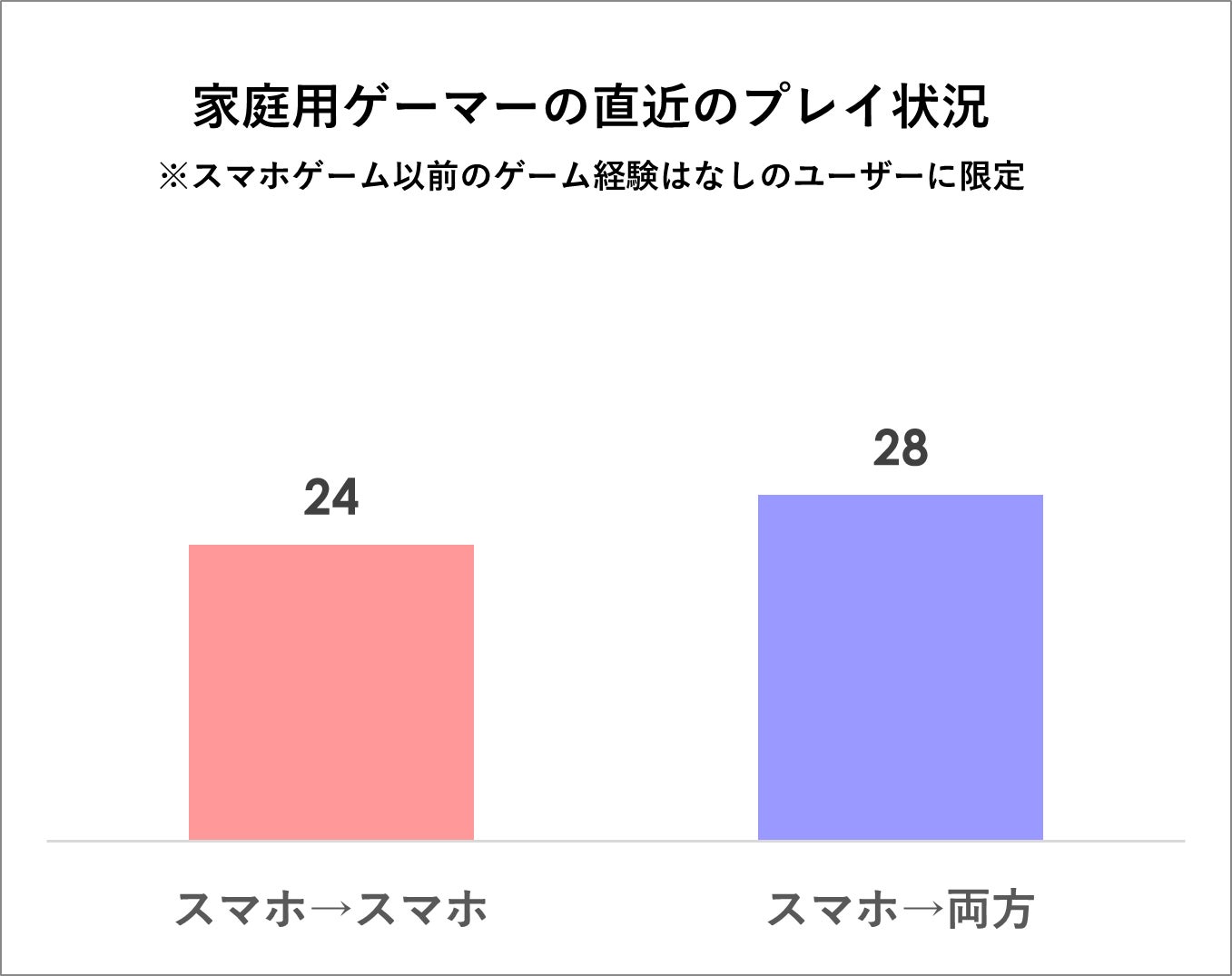 【家庭用ゲームとスマホゲームのプレイ状況に関するユーザー実態調査】家庭用ゲームとスマホゲームは競合関係ではなく共生関係？のサブ画像6