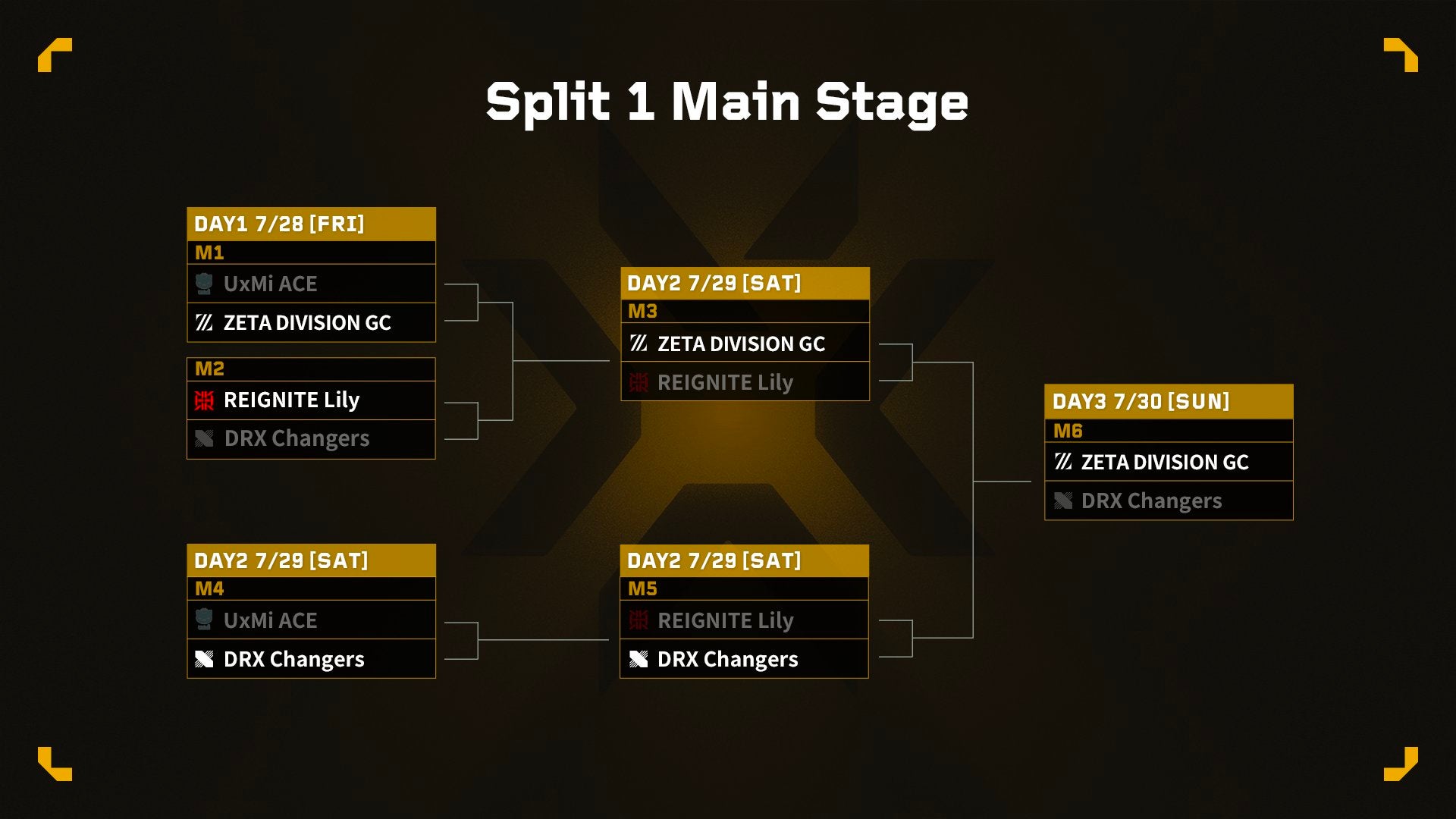 「VALORANT Game Changers Japan 2023」Split 1 Main Stage「ZETA DIVISION GC」が初優勝！のサブ画像3