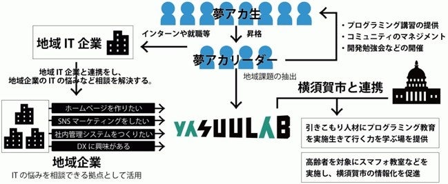 次世代ICT教育施設『スカピア』＆「ＹＡＳＵＵＬＡＢ（ヤスウラボ）」IT技術で学童小学生向けゲーム開発体験会を開催のサブ画像6