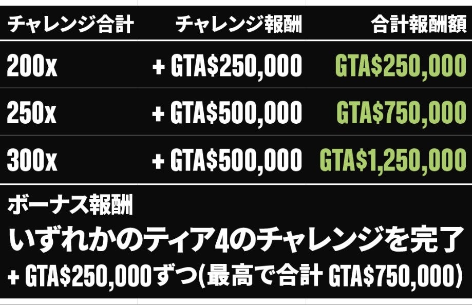 GTAオンライン：サンアンドレアスの傭兵　ストリーマーショーダウンを開催　GTAマネーを最大250万ドル獲得しようのサブ画像2