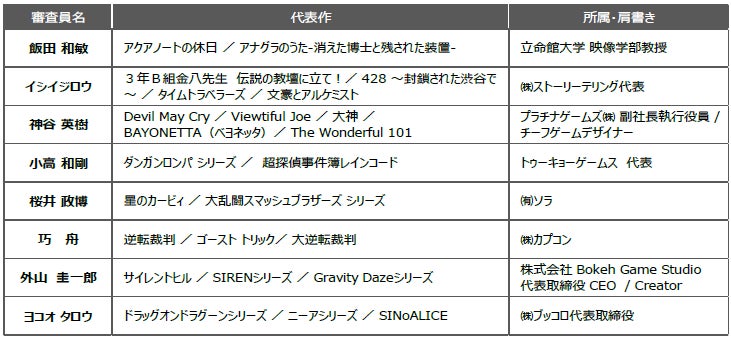 審査員長の桜井氏が受賞作品を発表！ゲームデザイナーズ大賞 審査員8名が決定！大賞は9月21日(木)幕張メッセ イベントステージで発表のサブ画像3