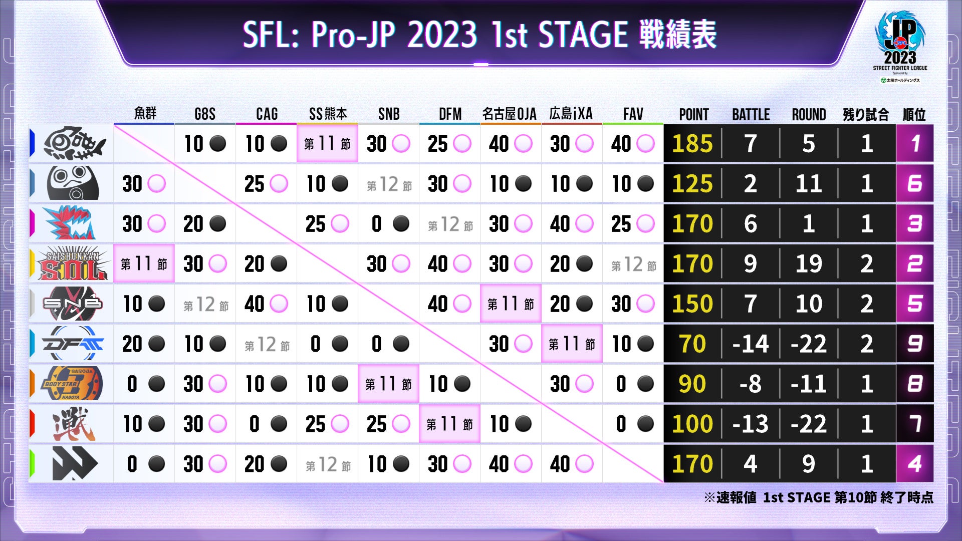 「ストリートファイターリーグ: Pro-JP 2023」結果速報！　1stステージ 第10節のサブ画像5