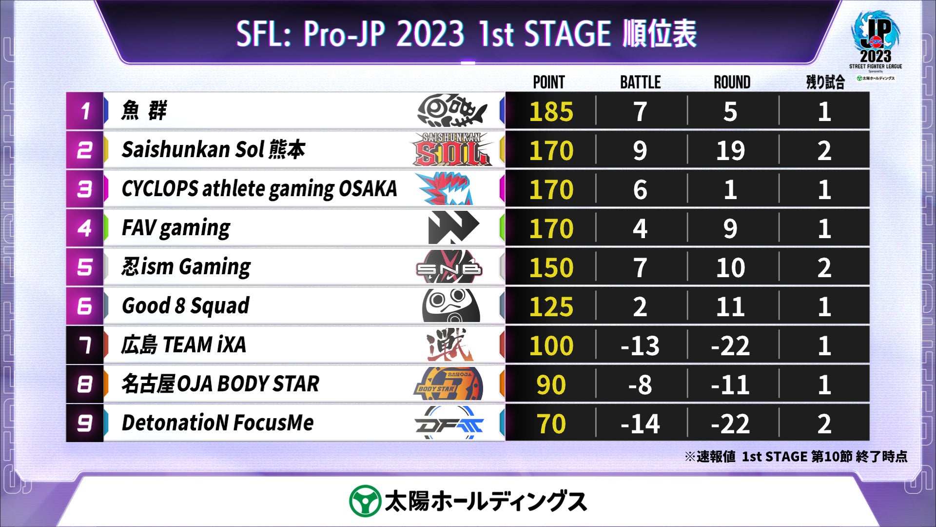 「ストリートファイターリーグ: Pro-JP 2023」結果速報！　1stステージ 第10節のサブ画像6