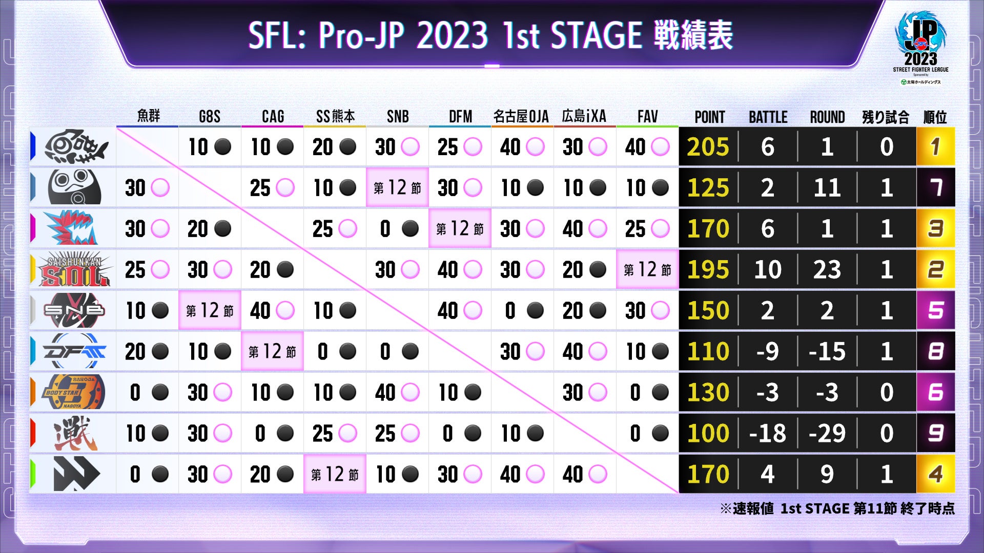 「ストリートファイターリーグ: Pro-JP 2023」結果速報！　1stステージ 第11節のサブ画像5