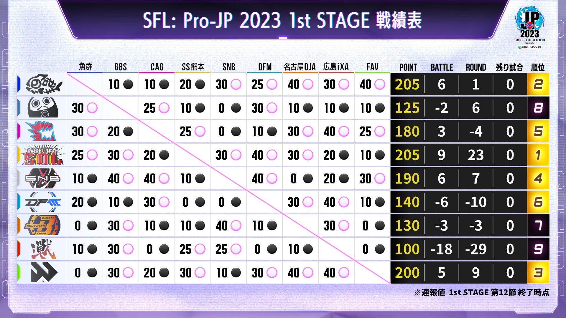 「ストリートファイターリーグ: Pro-JP 2023」結果速報！　1stステージ 第12節のサブ画像7