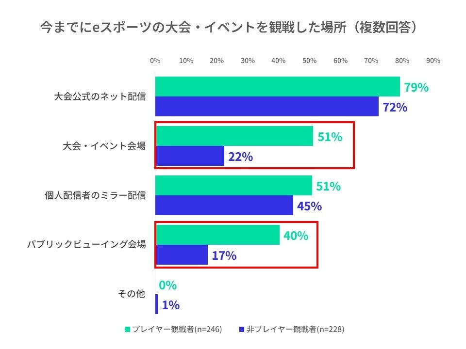 eスポーツ観戦についてのアンケート調査！ゲームをプレイする観客とプレイしない観客の特徴の違いは？のサブ画像1