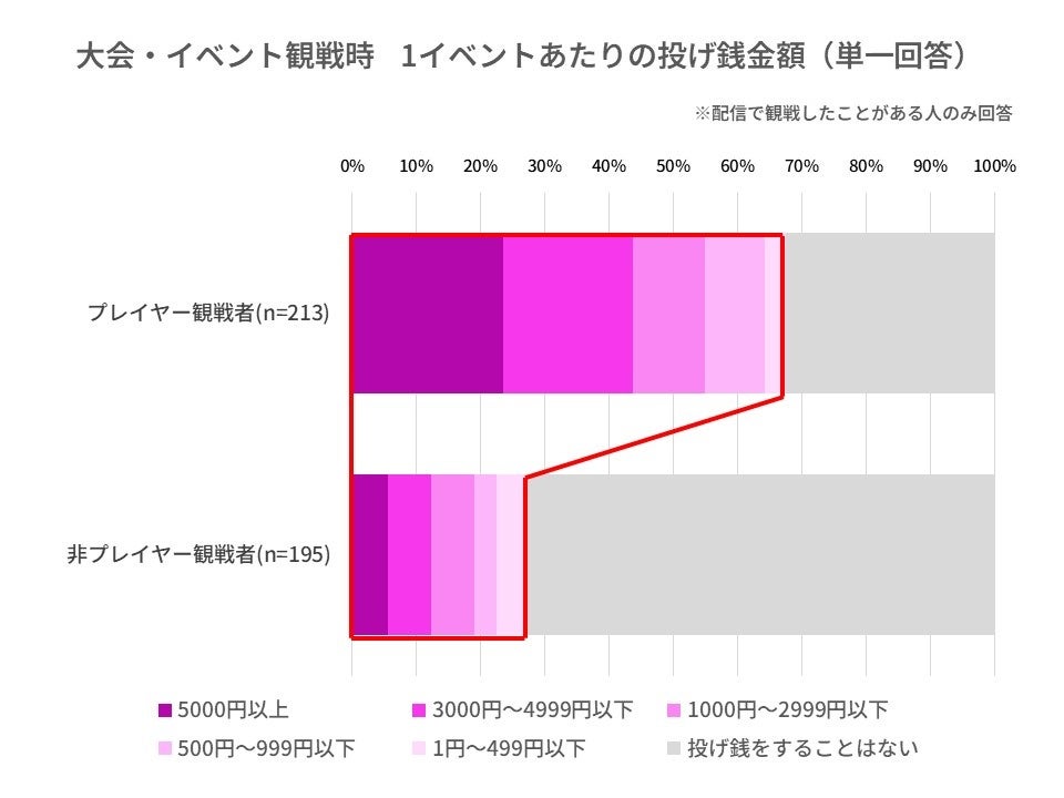 eスポーツ観戦についてのアンケート調査！ゲームをプレイする観客とプレイしない観客の特徴の違いは？のサブ画像2