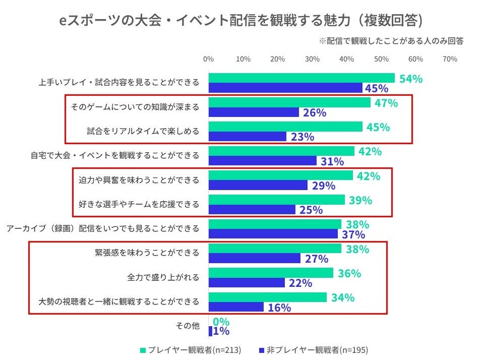 eスポーツ観戦についてのアンケート調査！ゲームをプレイする観客とプレイしない観客の特徴の違いは？のサブ画像3