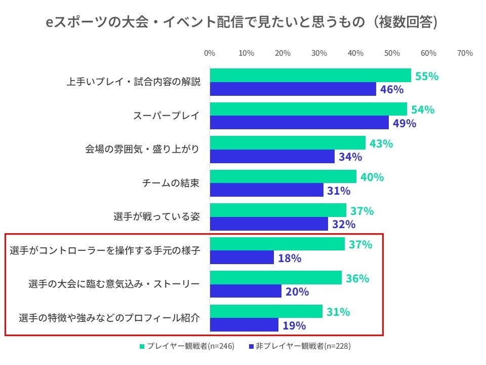 eスポーツ観戦についてのアンケート調査！ゲームをプレイする観客とプレイしない観客の特徴の違いは？のサブ画像4