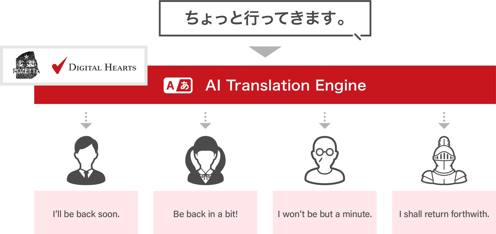 デジタルハーツ、キャラクターの性格や感情を乗せた翻訳を可能にする生成AIを活用したゲーム向けAI翻訳エンジンの共同開発契約をロゼッタ社と締結のサブ画像3