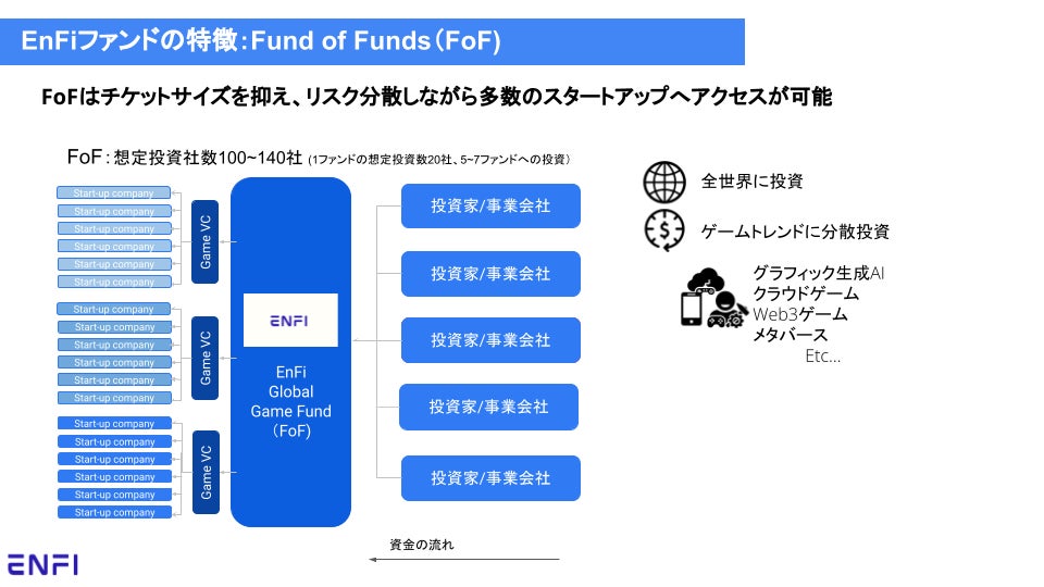 EnFi、総額約15億円のFoF「EnFiグローバルゲームファンド」を設立し、ゲーム特化型VCファンドへの投資を開始のサブ画像2