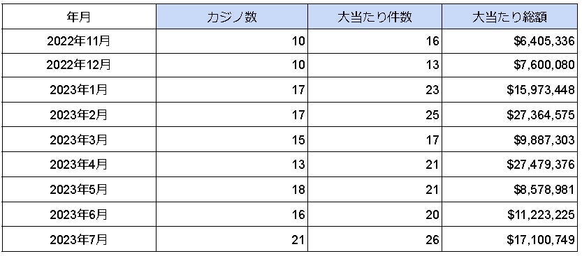 海外カジノの大当たり・BIG WIN動向調査（2023年7月度）を公表のサブ画像1