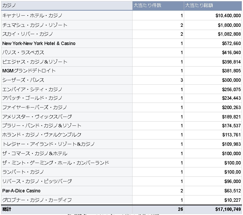 海外カジノの大当たり・BIG WIN動向調査（2023年7月度）を公表のサブ画像2