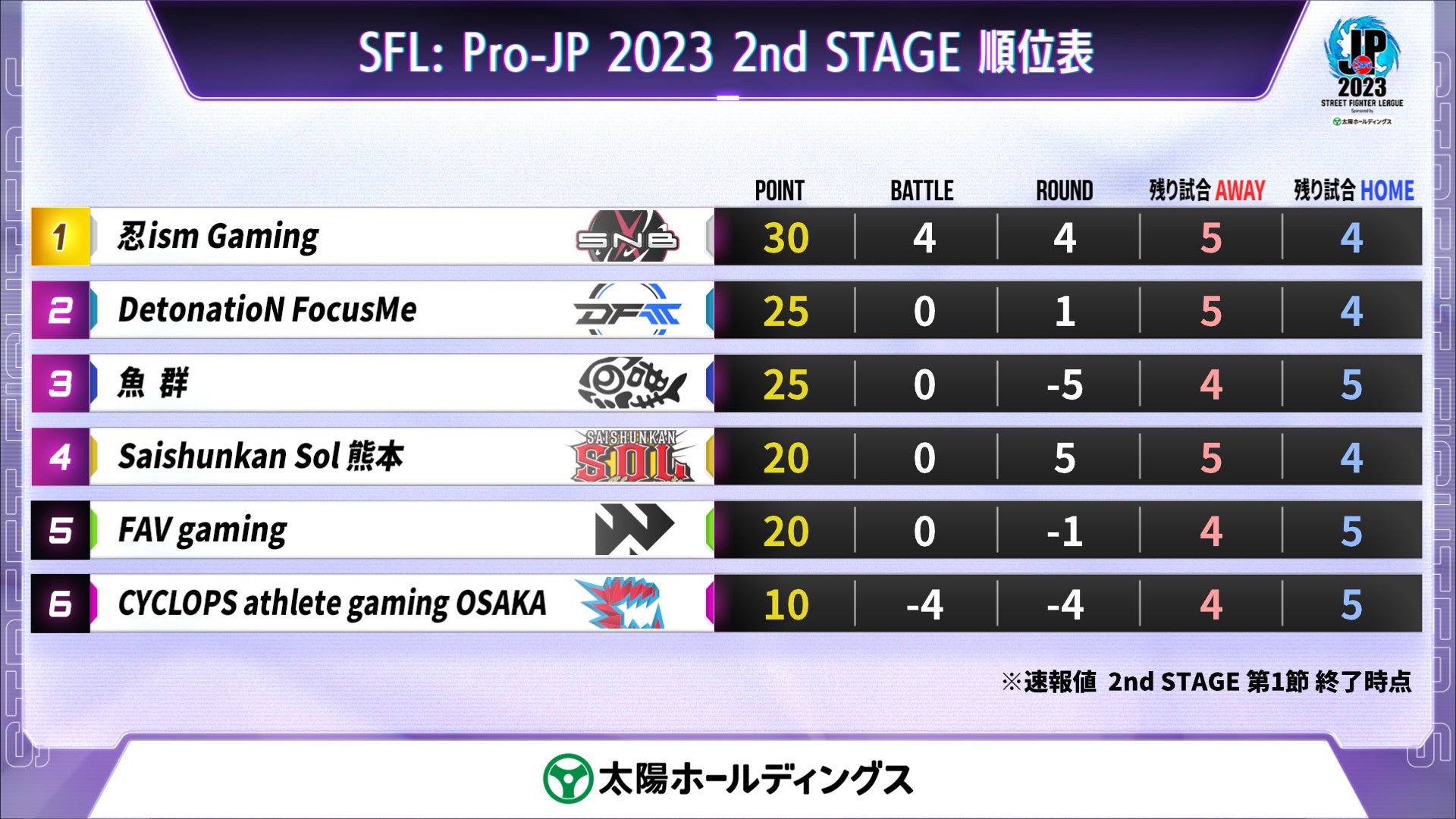 「ストリートファイターリーグ: Pro-JP 2023」結果速報！　2nd STAGE 第1節のサブ画像5