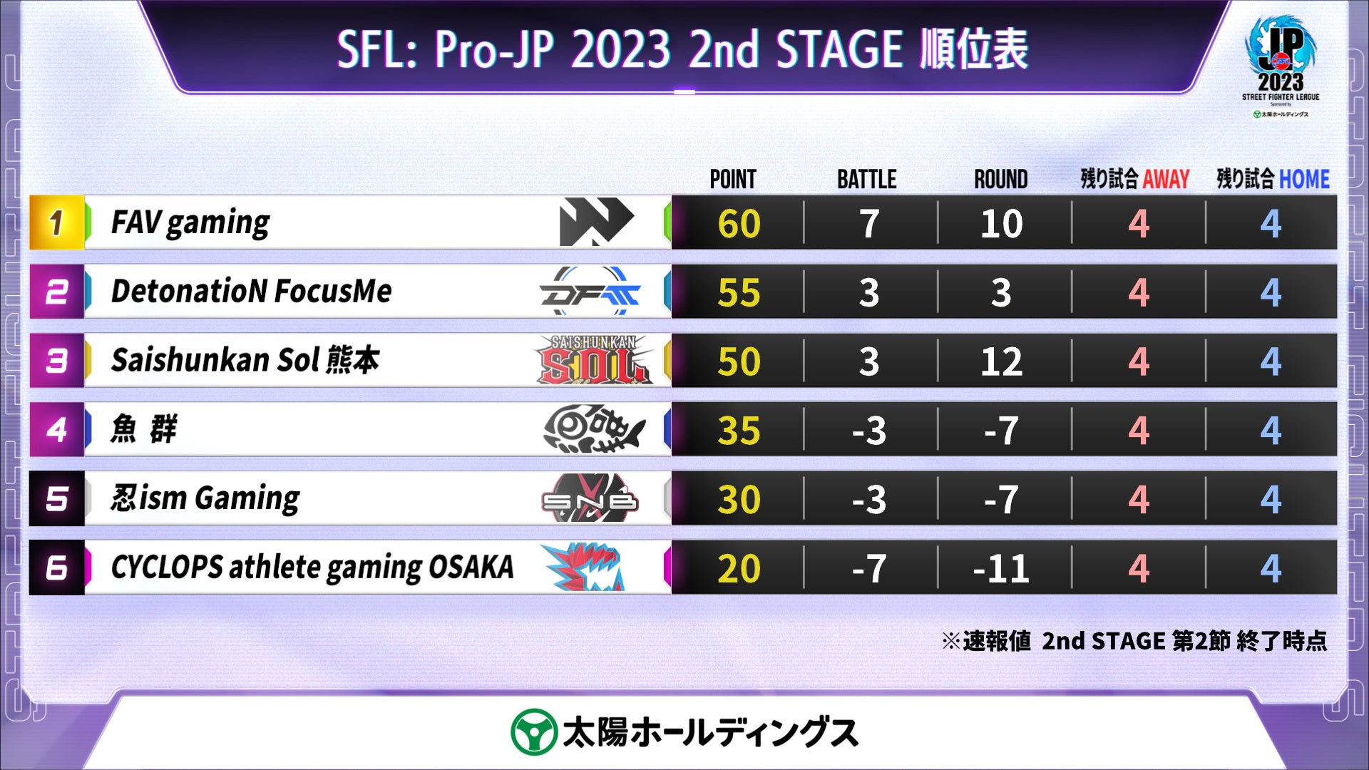 「ストリートファイターリーグ: Pro-JP 2023」結果速報！　2nd STAGE 第2節のサブ画像5