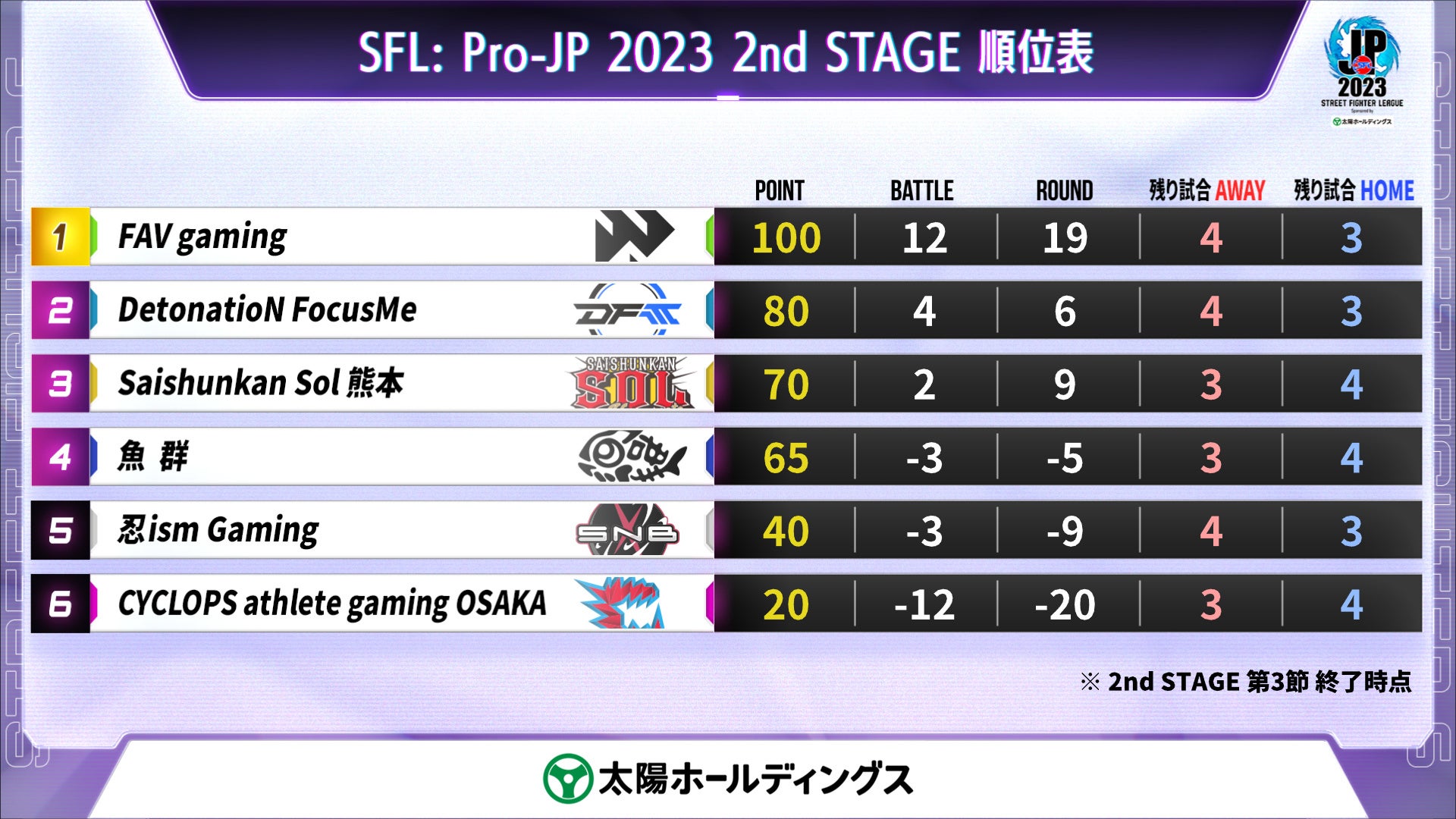 「ストリートファイターリーグ: Pro-JP 2023」結果速報！　2nd STAGE 第3節のサブ画像5