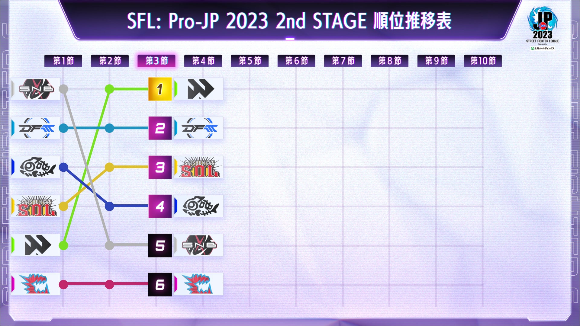 「ストリートファイターリーグ: Pro-JP 2023」結果速報！　2nd STAGE 第3節のサブ画像6