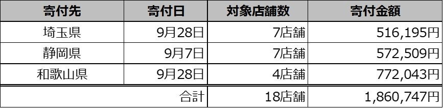 「令和5年台風2号」の豪雨災害の復興支援として埼玉県、静岡県、和歌山県に義援金1,860千円余を寄付のサブ画像1