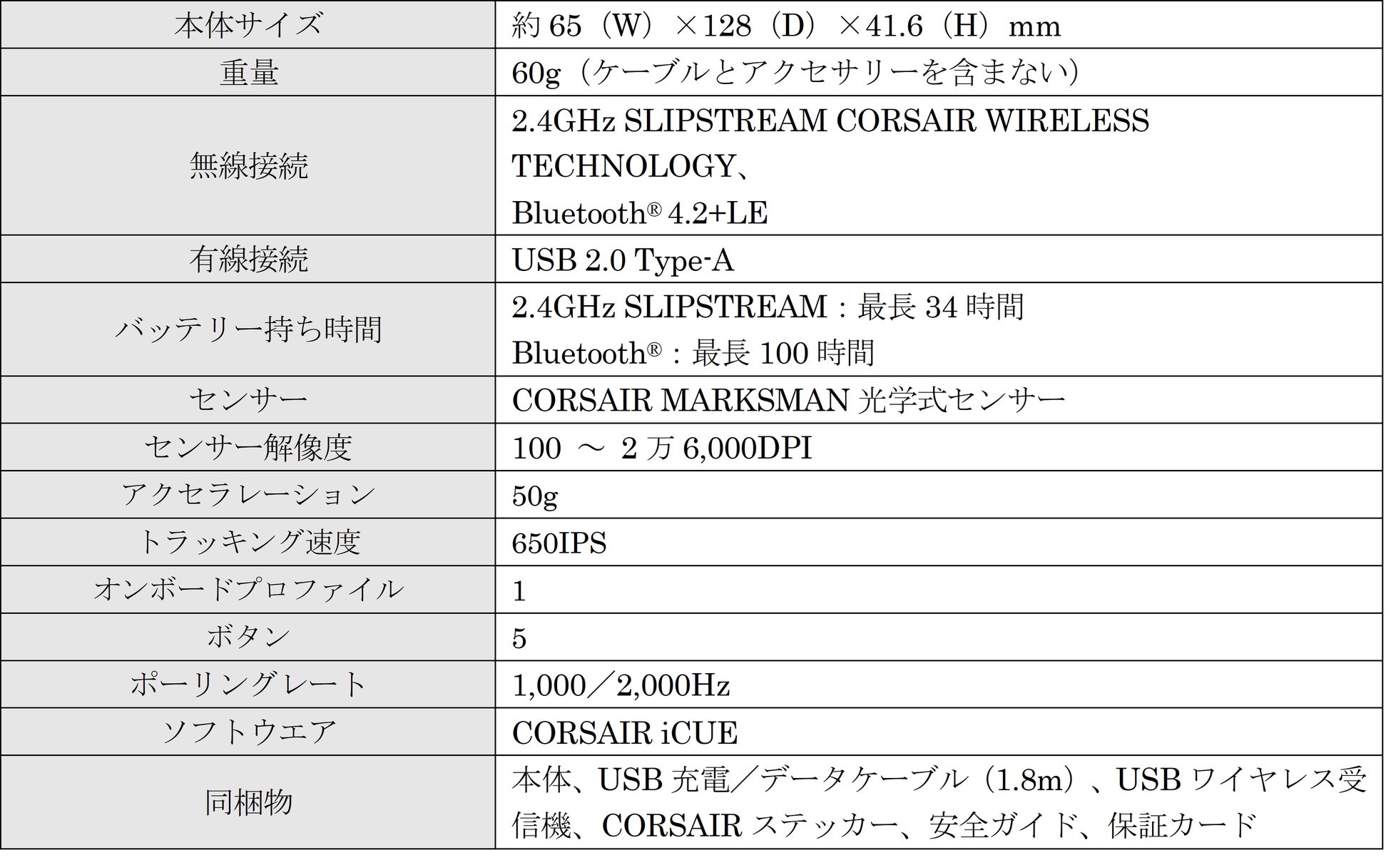 CORSAIRの超軽量60gのゲーミングマウス「M75 AIR WIRELESS」と2種のメカニカルキーボード、驚異的なリアルサウンドのヘッドセットを販売開始のサブ画像4