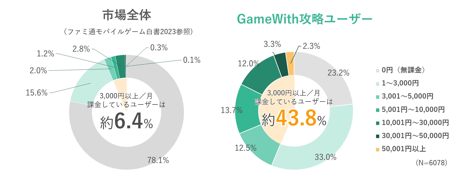 【ゲーム業界トレンド調査】 国内最大級ゲームメディア「GameWith」ユーザー6,000人に聞いたゲーム課金額とプレイしているゲームをやめる理由のサブ画像1