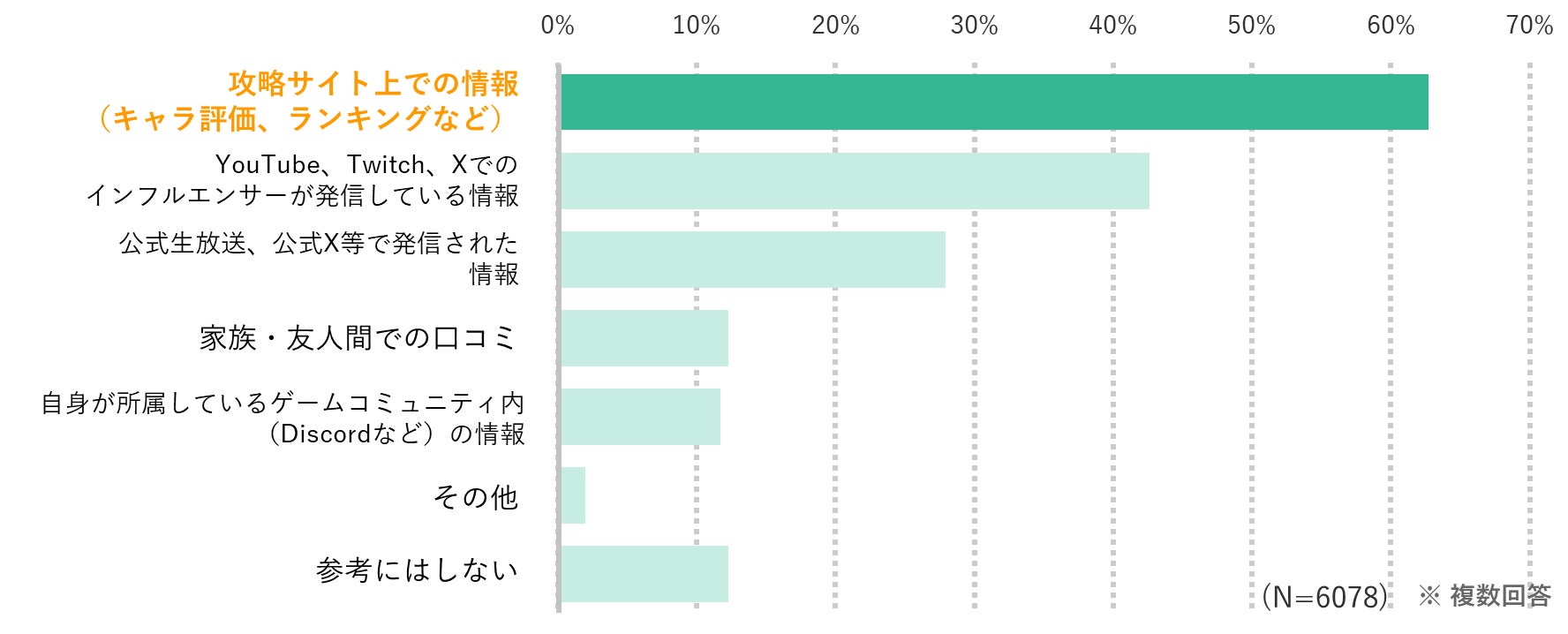 【ゲーム業界トレンド調査】 国内最大級ゲームメディア「GameWith」ユーザー6,000人に聞いたゲーム課金額とプレイしているゲームをやめる理由のサブ画像2