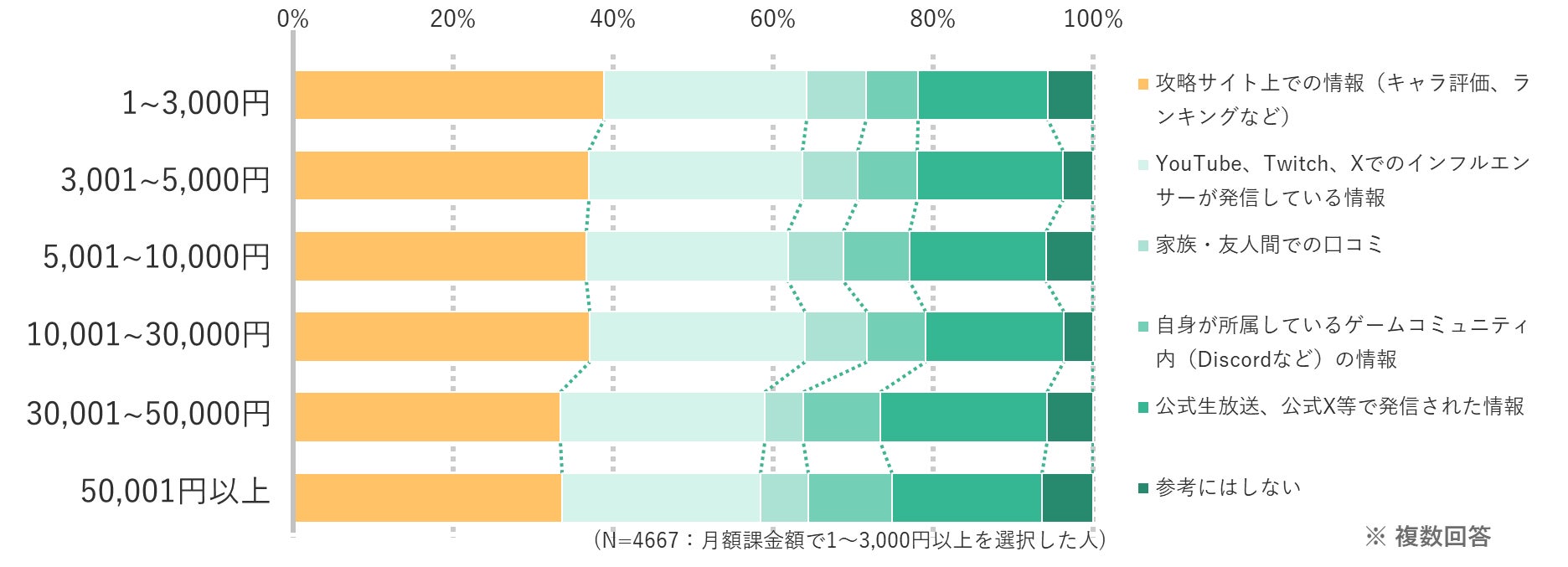 【ゲーム業界トレンド調査】 国内最大級ゲームメディア「GameWith」ユーザー6,000人に聞いたゲーム課金額とプレイしているゲームをやめる理由のサブ画像3