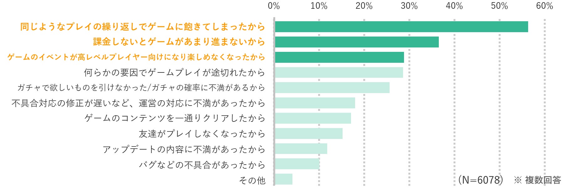 【ゲーム業界トレンド調査】 国内最大級ゲームメディア「GameWith」ユーザー6,000人に聞いたゲーム課金額とプレイしているゲームをやめる理由のサブ画像4