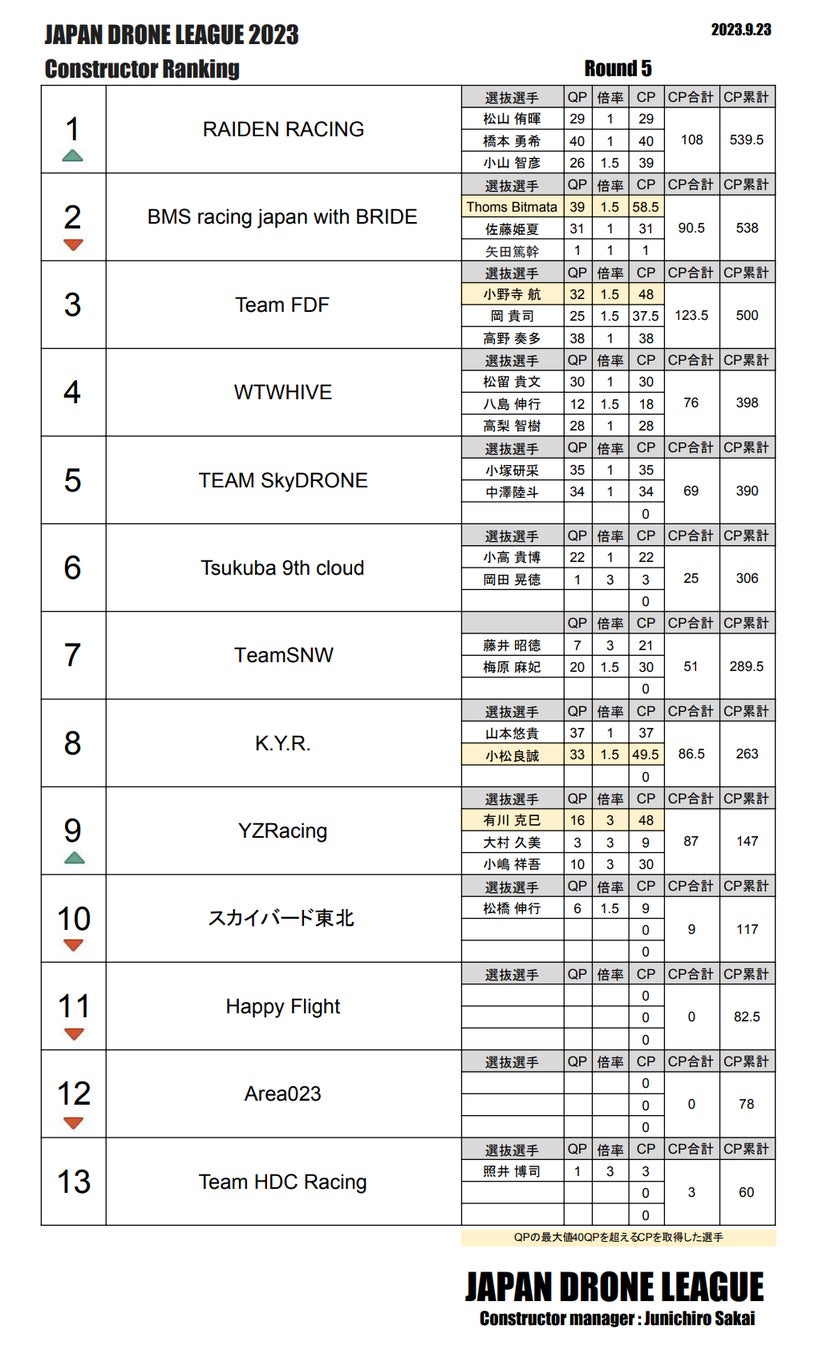 ドローンチーム『RAIDEN RACING』、Japan Drone League2023第5ラウンドで1.5ポイント差で逆転首位!のサブ画像4