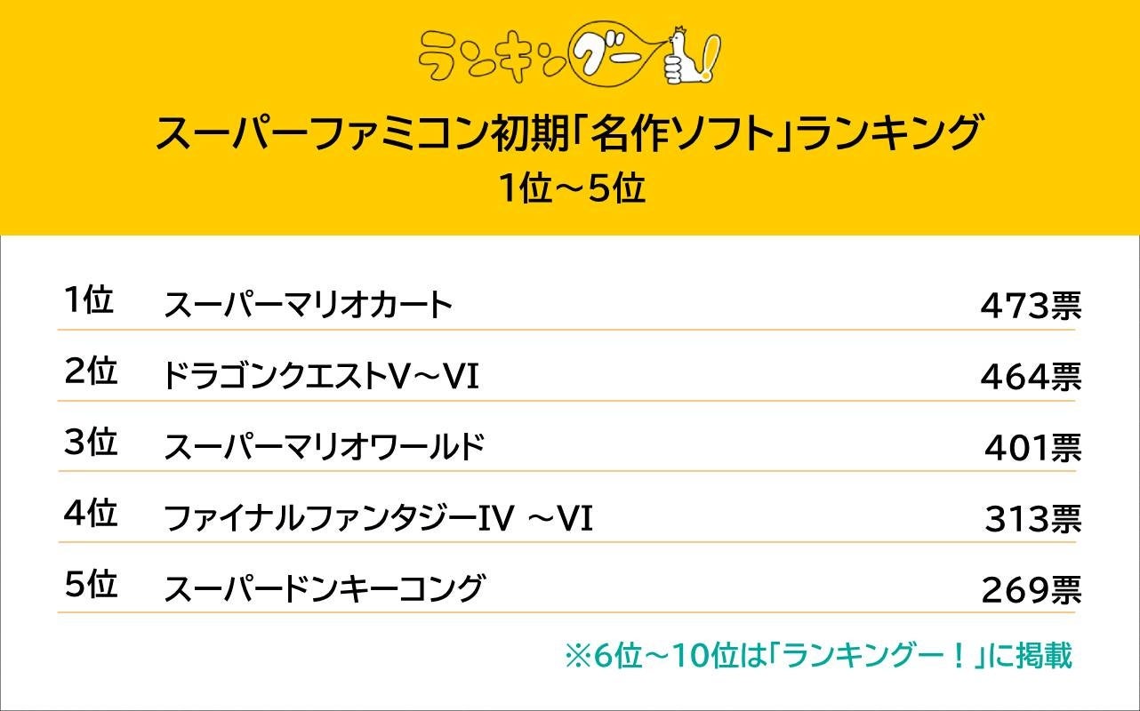 スーパーファミコン初期の「名作ソフト」といえば？1位はスーパーマリオカート（1992年） に決定。のサブ画像1