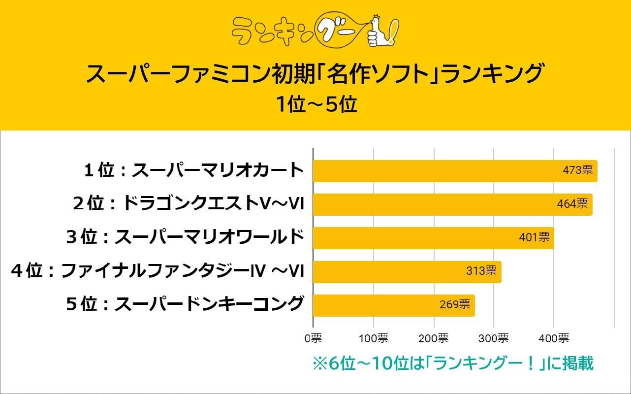 スーパーファミコン初期の「名作ソフト」といえば？1位はスーパーマリオカート（1992年） に決定。のサブ画像2