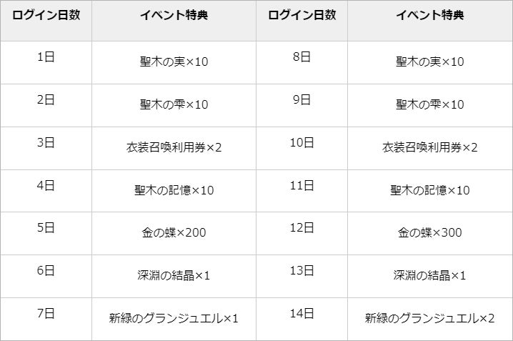 【グランサガ】リリース700日を記念したスペシャルログインボーナスを本日より開催！のサブ画像2