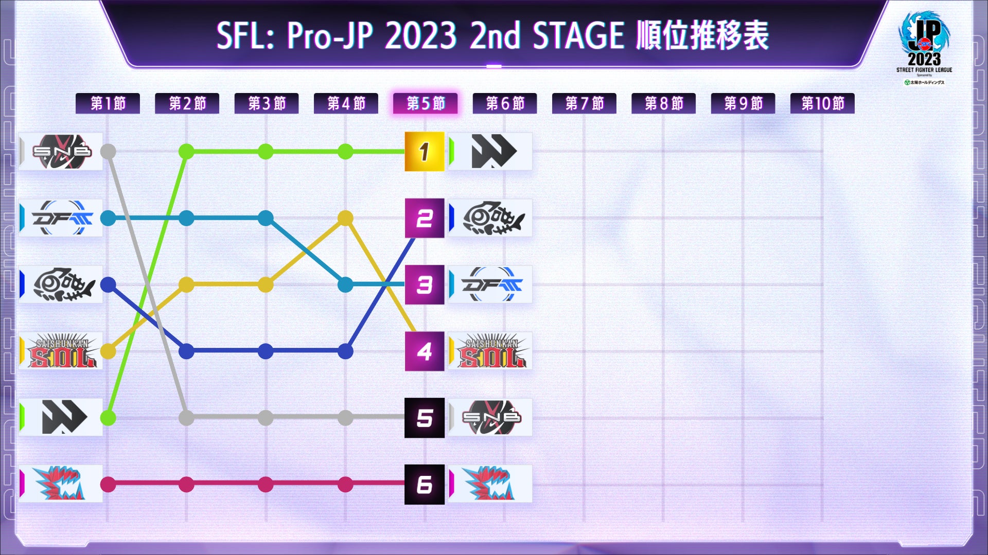 「ストリートファイターリーグ: Pro-JP 2023」結果速報！　2nd ステージ 第5節のサブ画像6